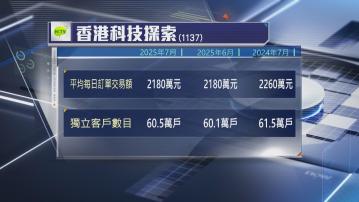【外遊壓力影響】香港科技探索:7月總商品交易額按年跌逾3%