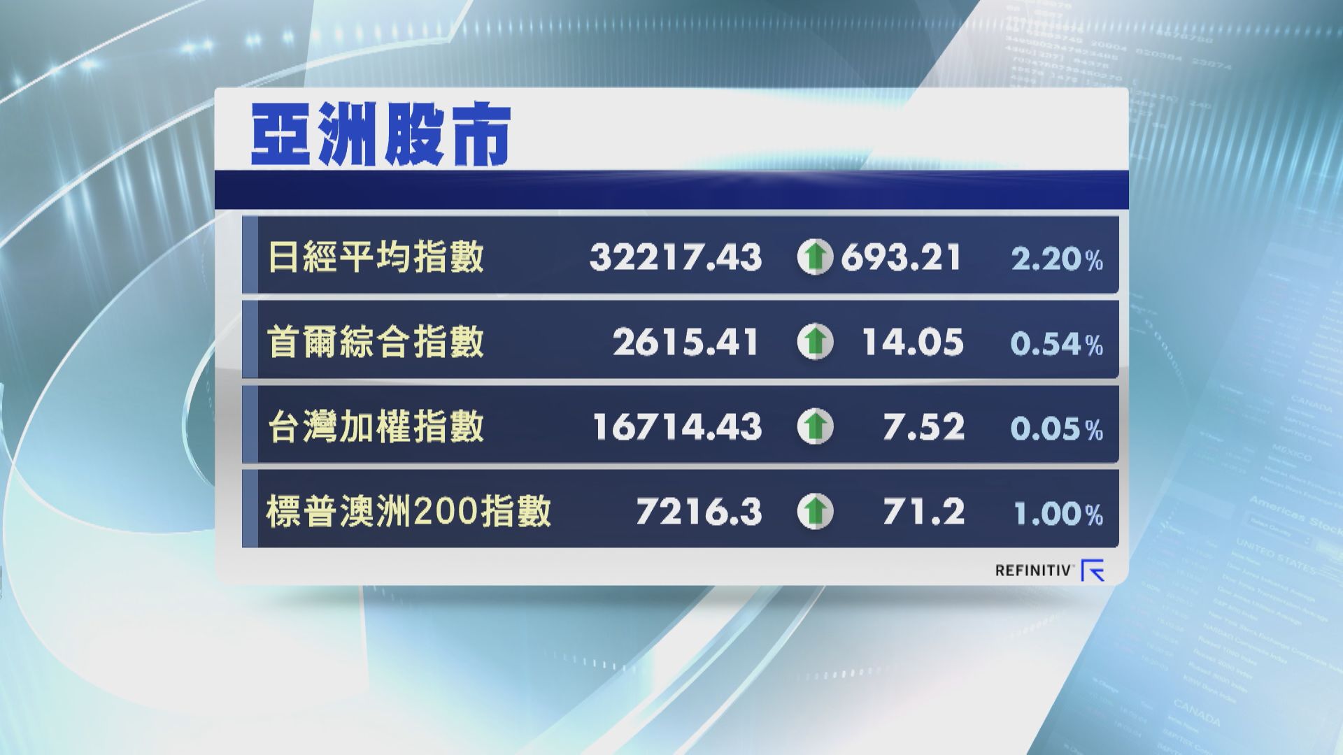 【愈升愈有】日經衝破32000關 33年首見