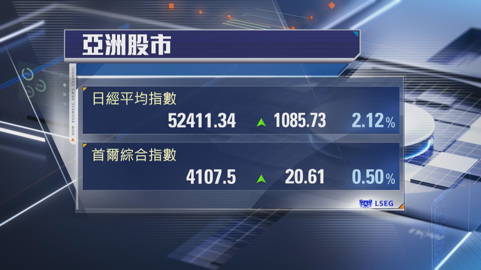 亞洲股市】日韓股市再創收市新高| Now 新聞