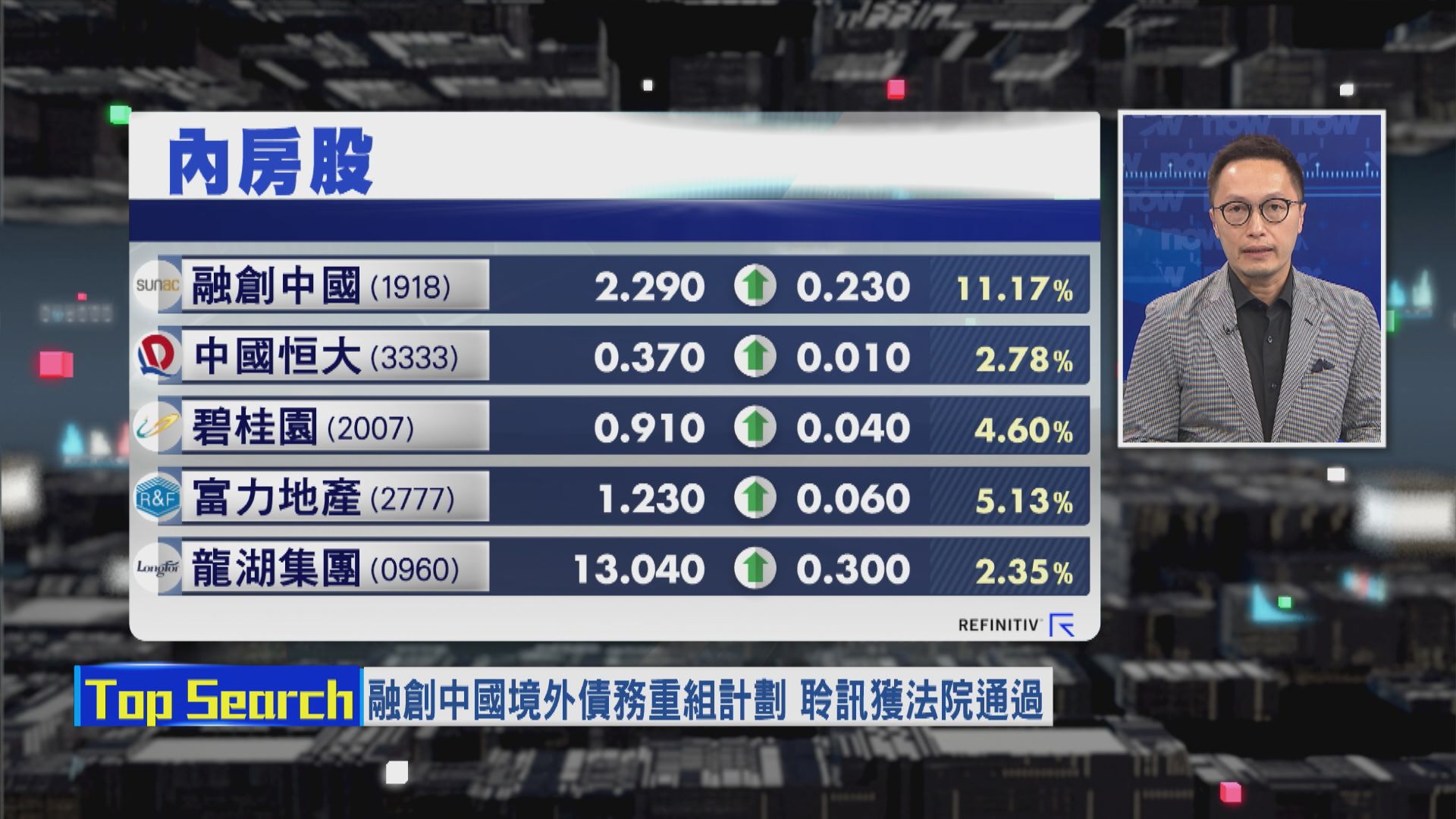 【財經TOP SEARCH】融創通過境外債務重組提振内房信心