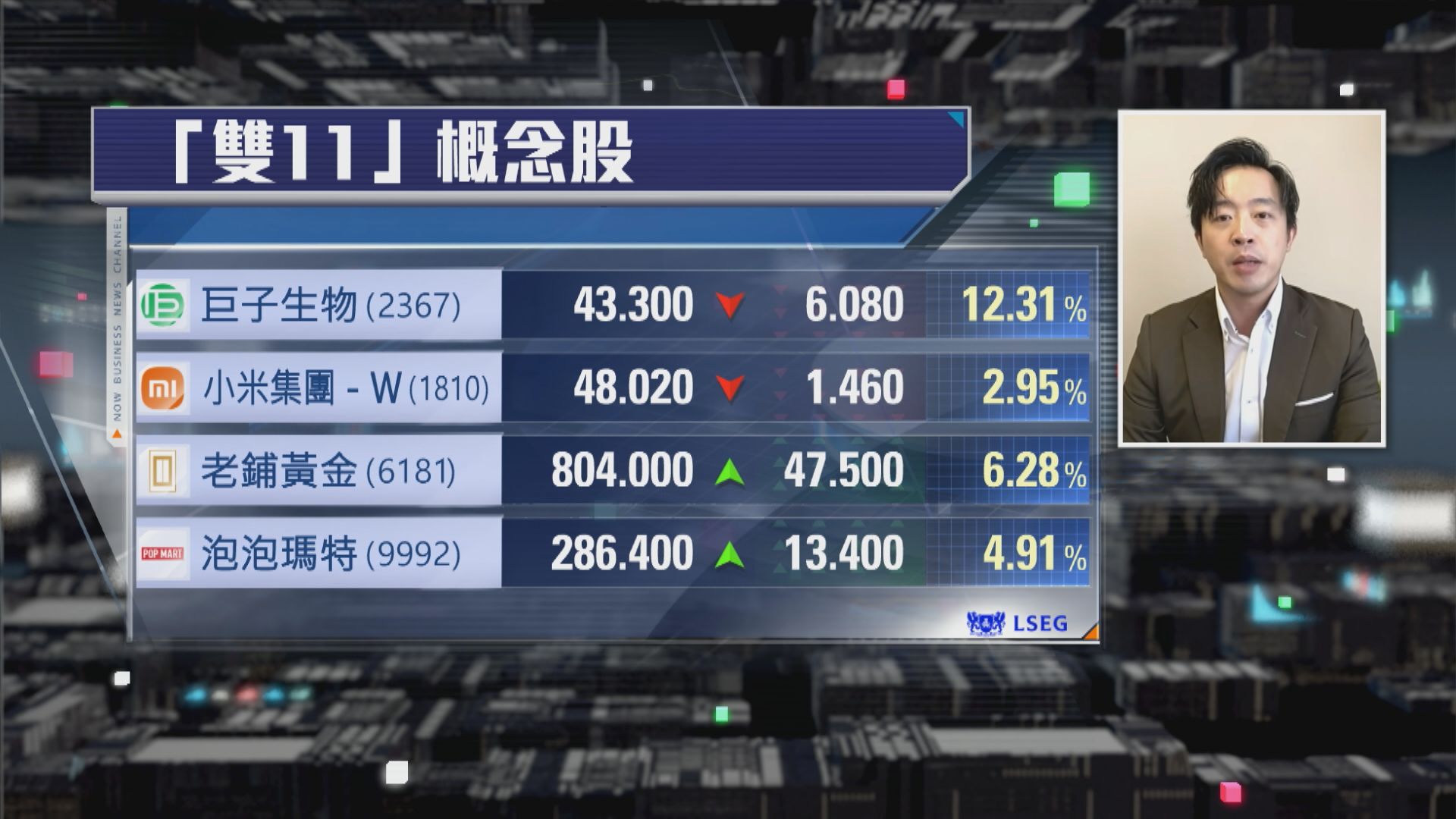 【財經TOP SEARCH】 泡泡瑪特想借「雙11」上返高位有難度