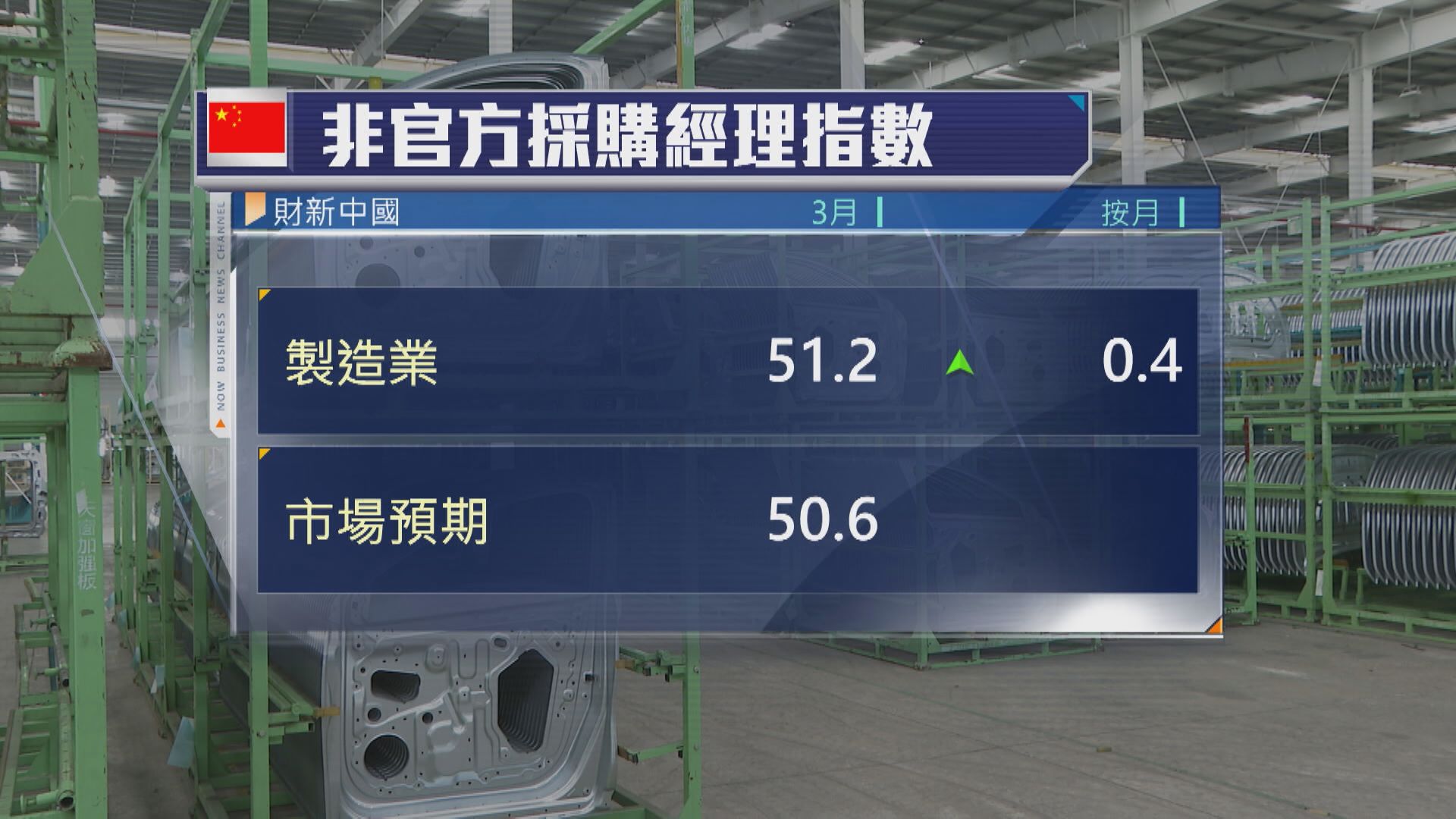 【中國數據】財新製造業PMI見4個月高位 分析料會再擴內需 | Now 新聞