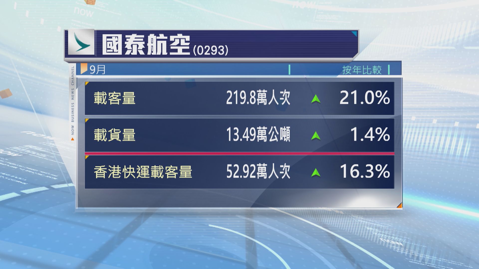 【9月數據】國泰及HK Express共載客270萬人次 增長20%