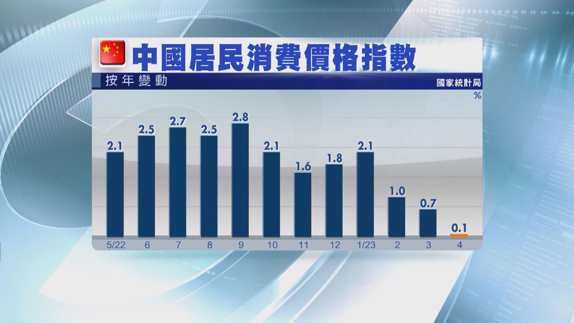 【通脹續降溫】內地PPI七連跌 中央或出手撐製造業