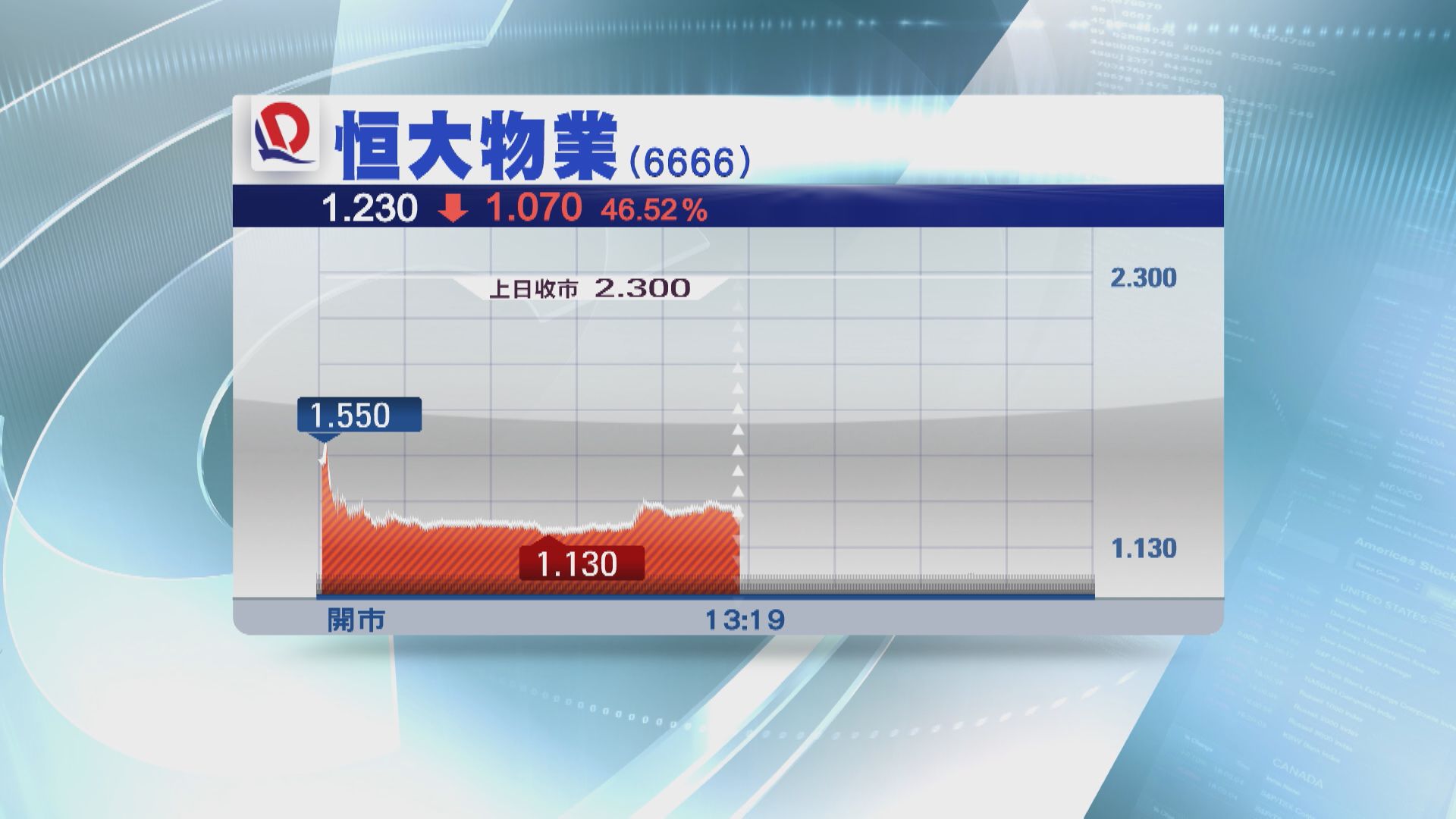 【內房危機】恒大物業復牌曾瀉50% 134億應收帳全數撥備