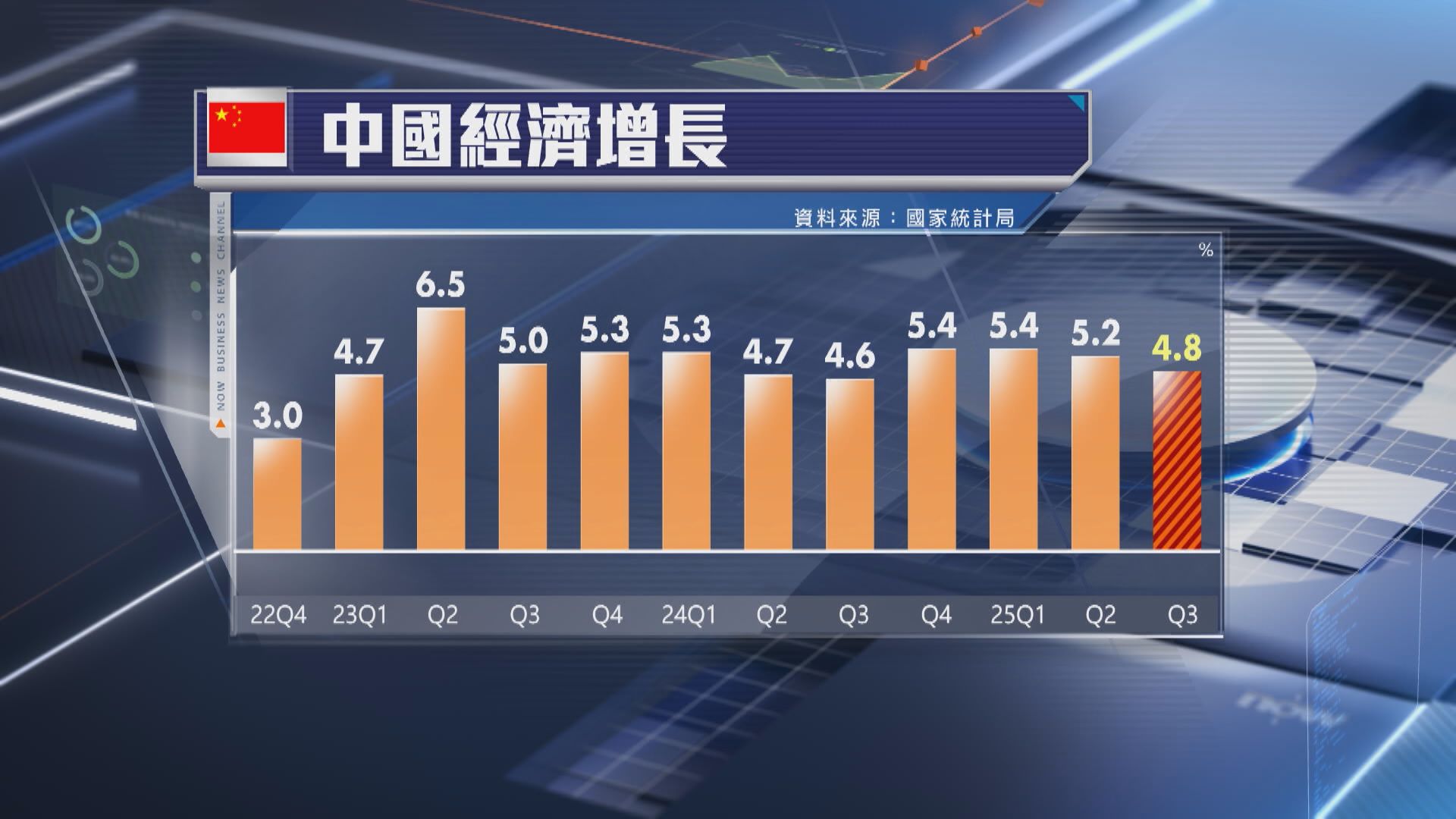 【中國經濟】上季GDP升4.8%勝預期 固投逾5年首跌