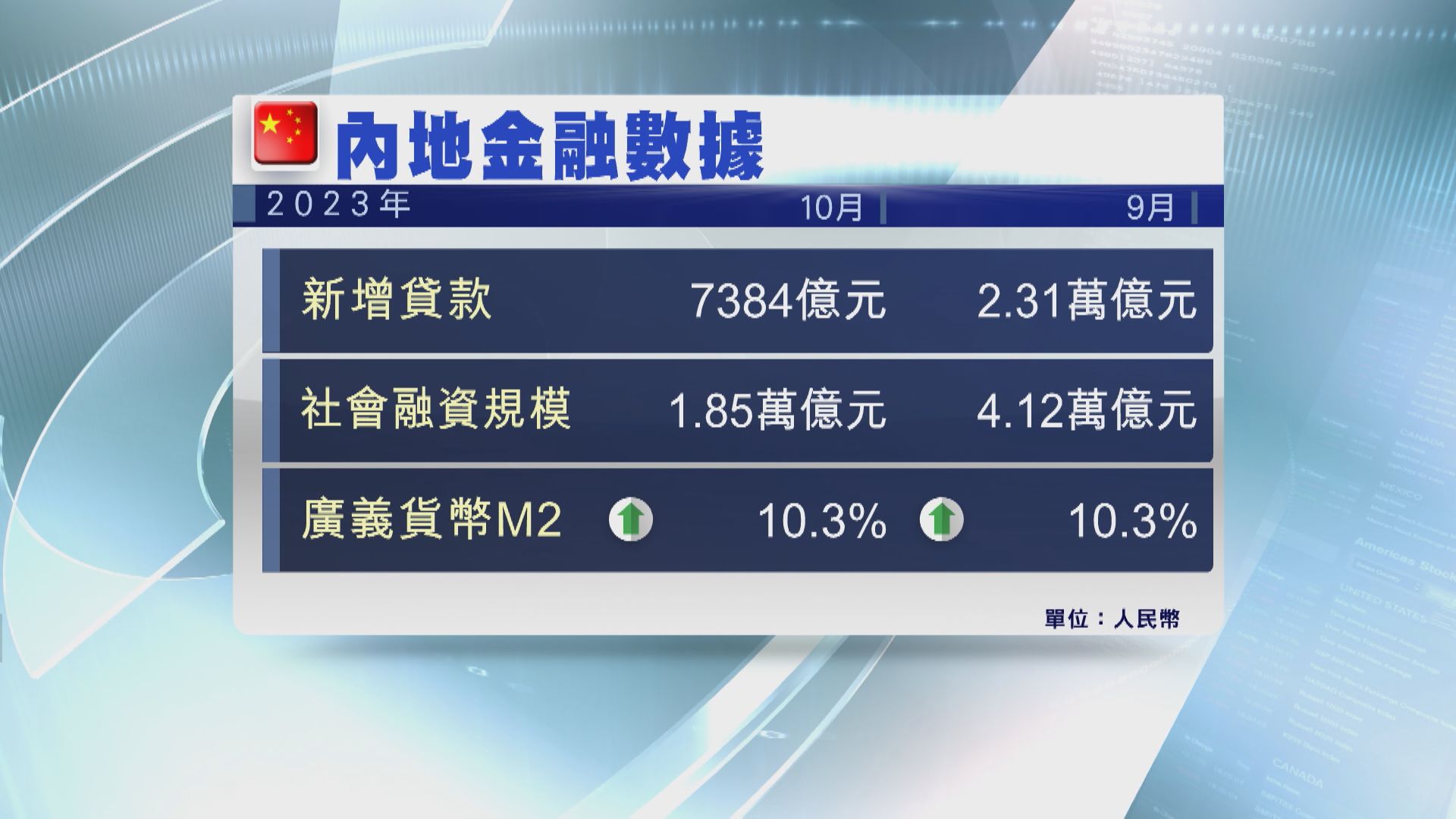 【仍超預期】內地10月新貸大減至7384億人幣