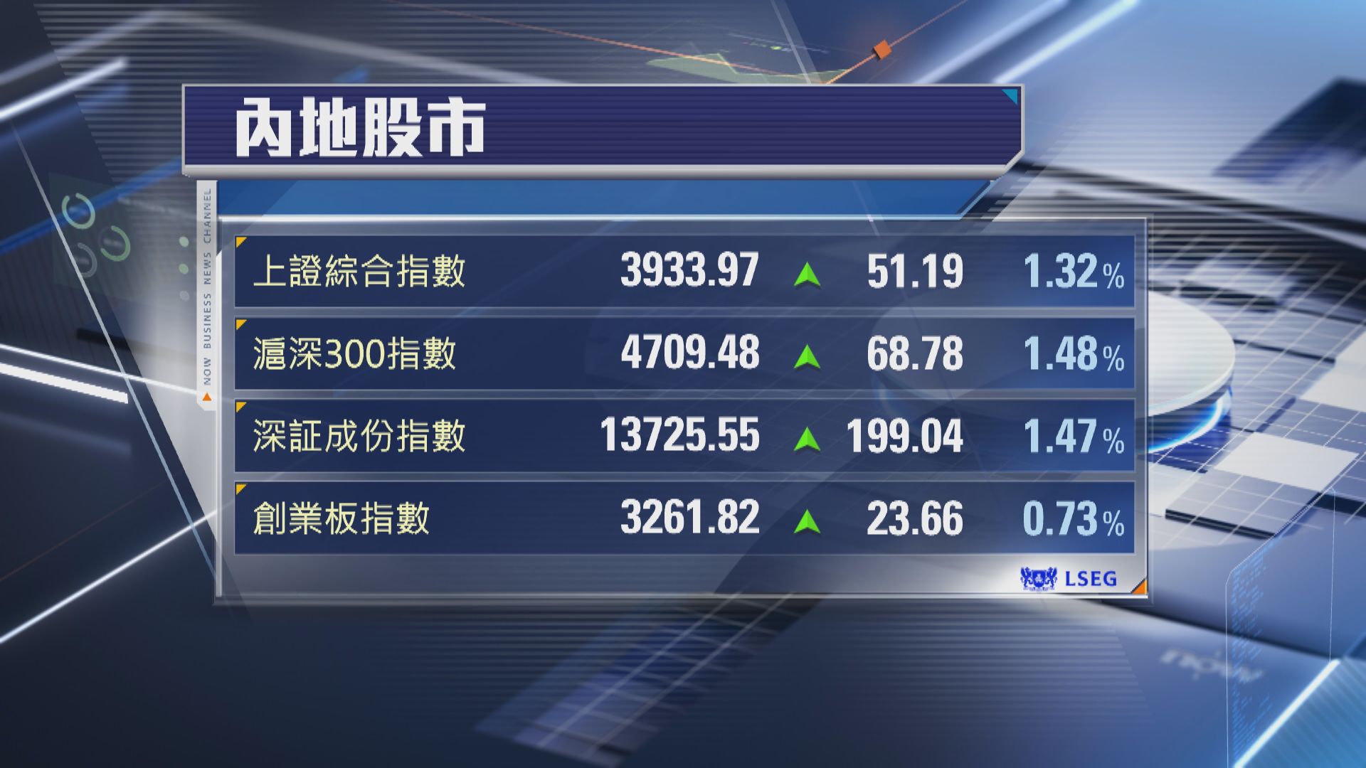 【A股假後復市】上證衝破3900關 創10年新高
