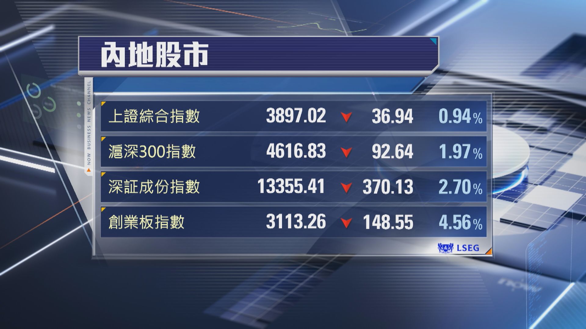 【A股3大指數低收】創業板瀉逾4.5% 6個月最傷