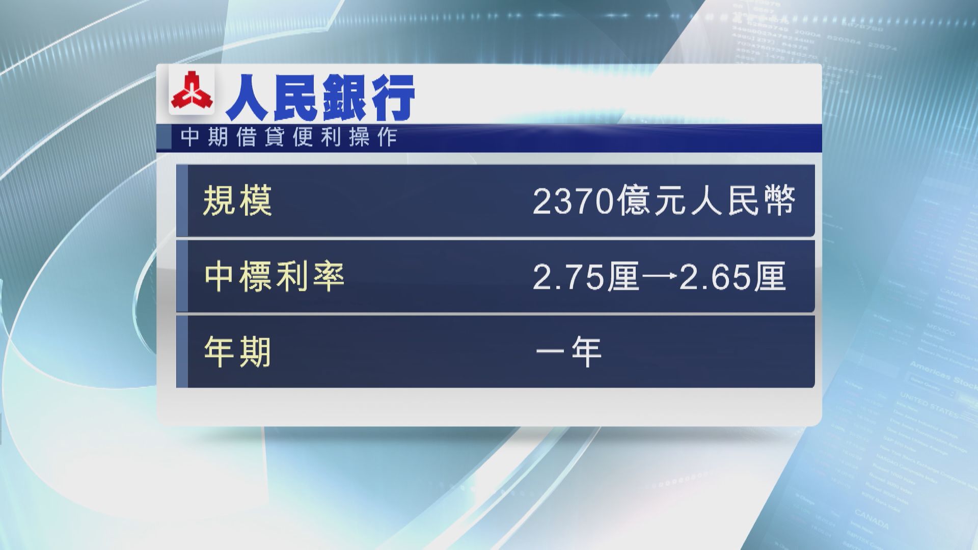 【符預期】人行進行2370億人幣MLF 利率下調0.1厘
