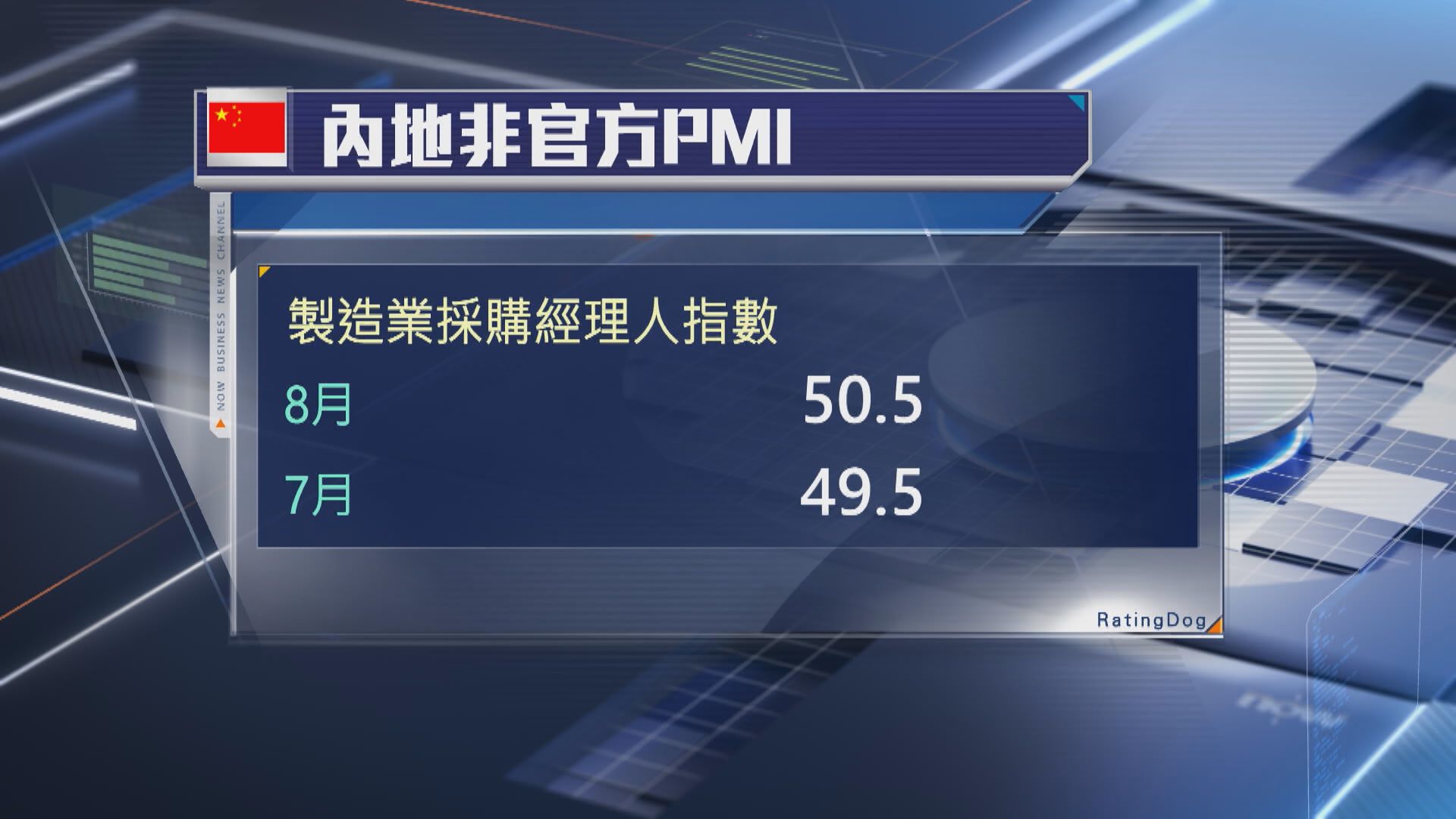 【屬短期反彈】8月非官方製造業PMI見5個月高位
