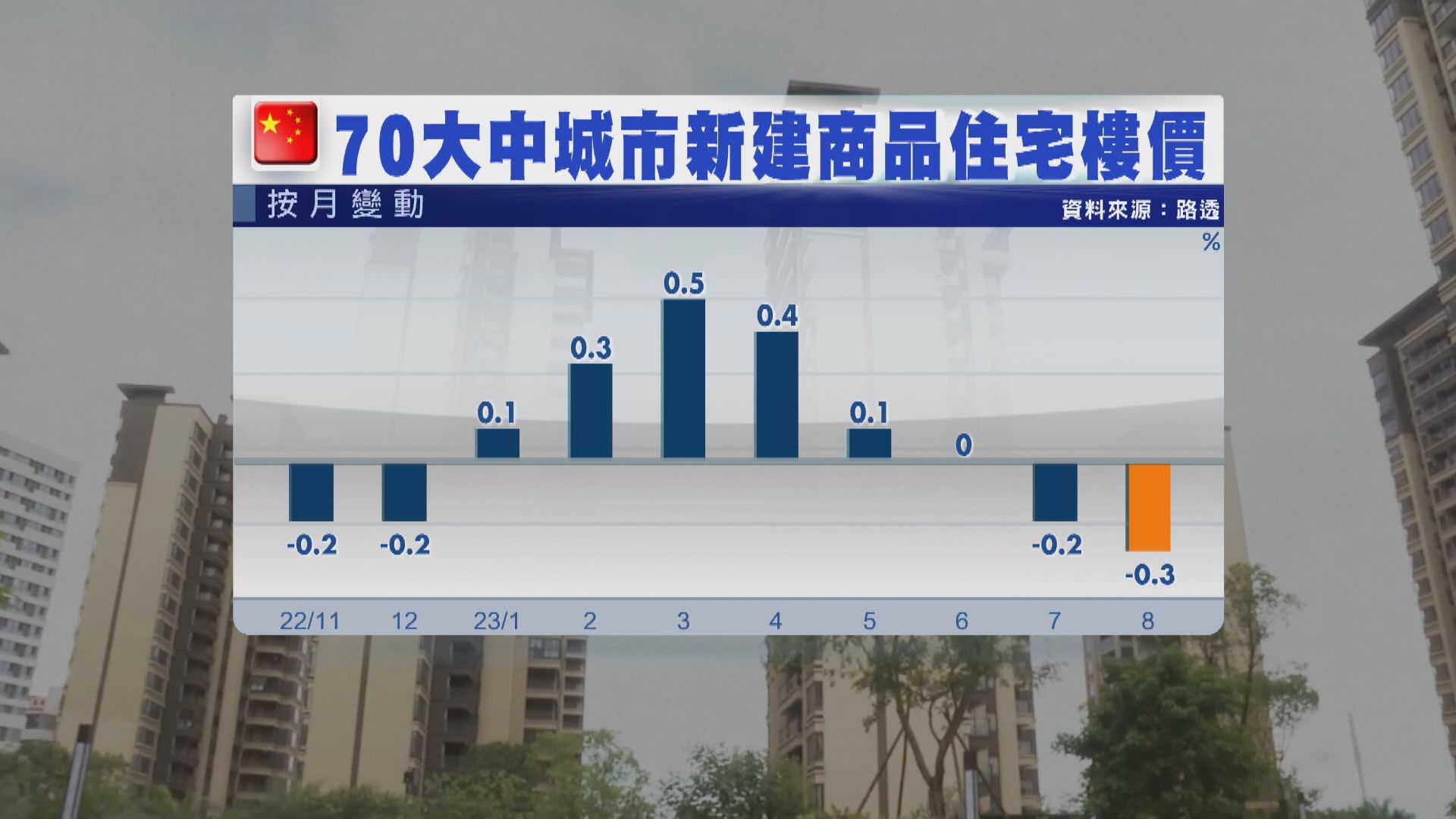 【出組合拳後】內地70城樓價按月跌幅擴大至0.3%