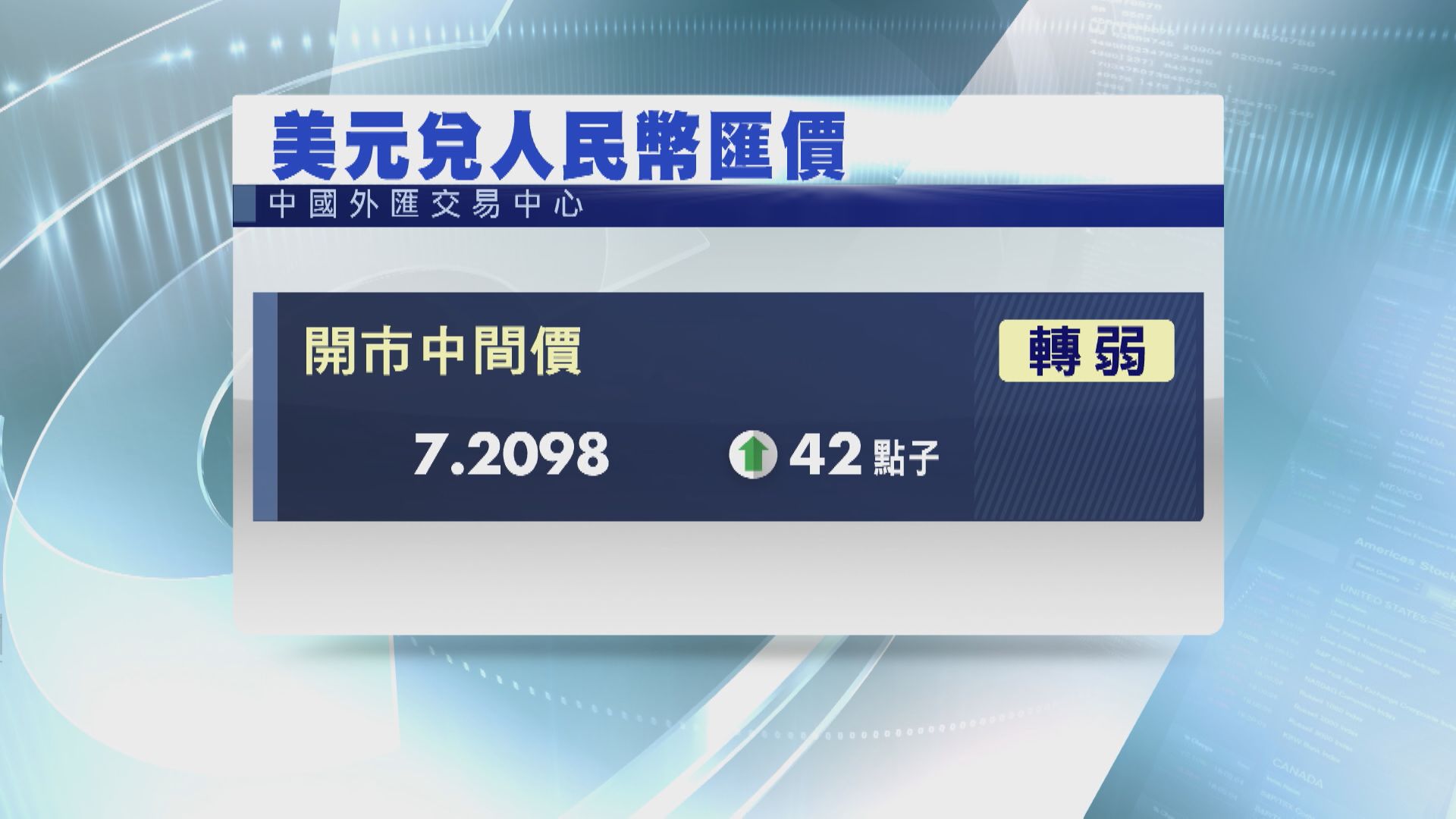 【迫近「底線」】傳國有大行出手  離岸人仔貶至7.2495後急彈