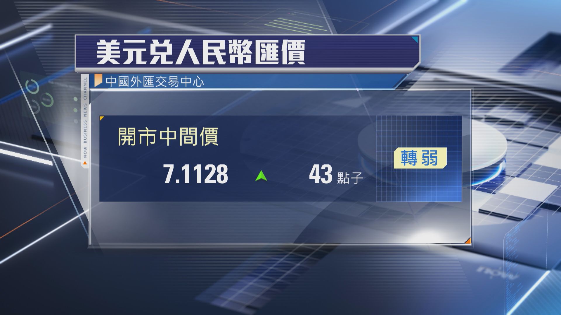 【貶值】人民幣中間價跌至7.1128