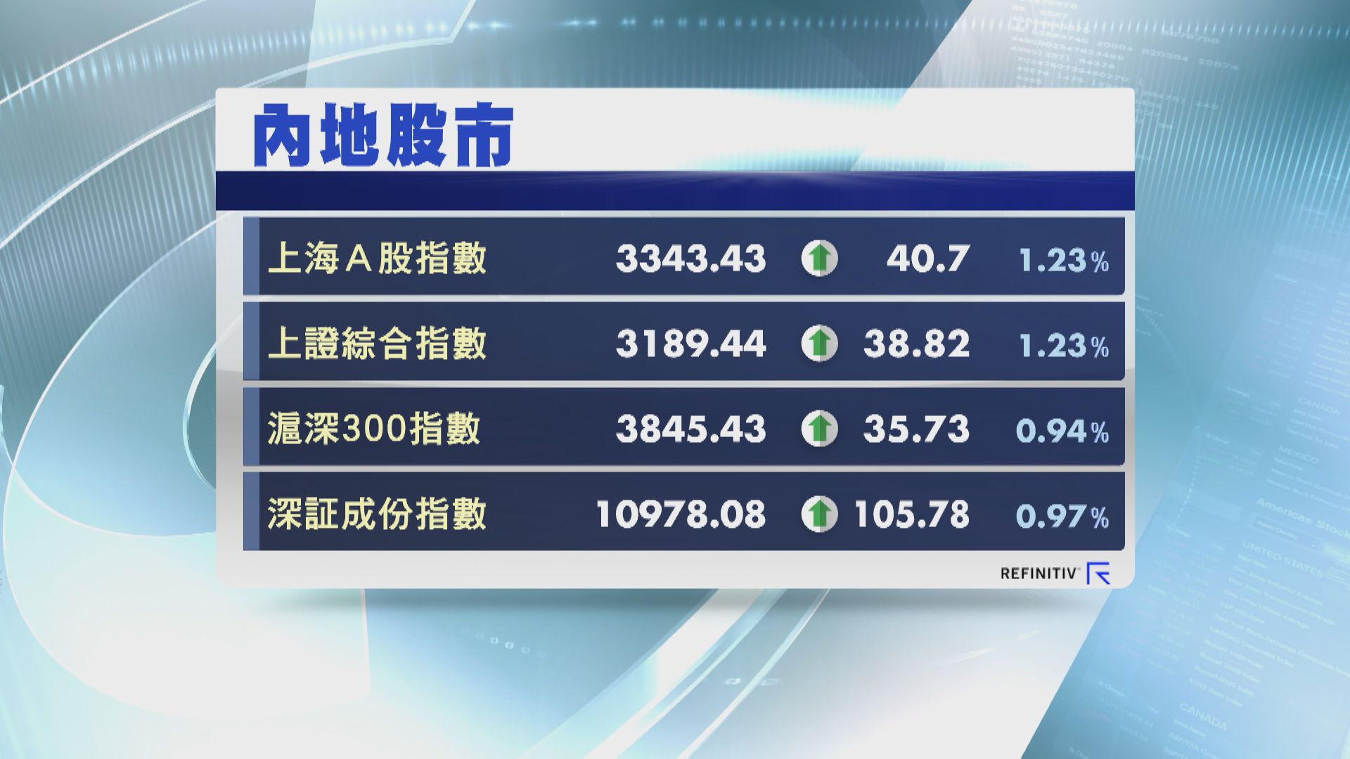 【七周最勁】總理睇好經濟 上證升1.2%