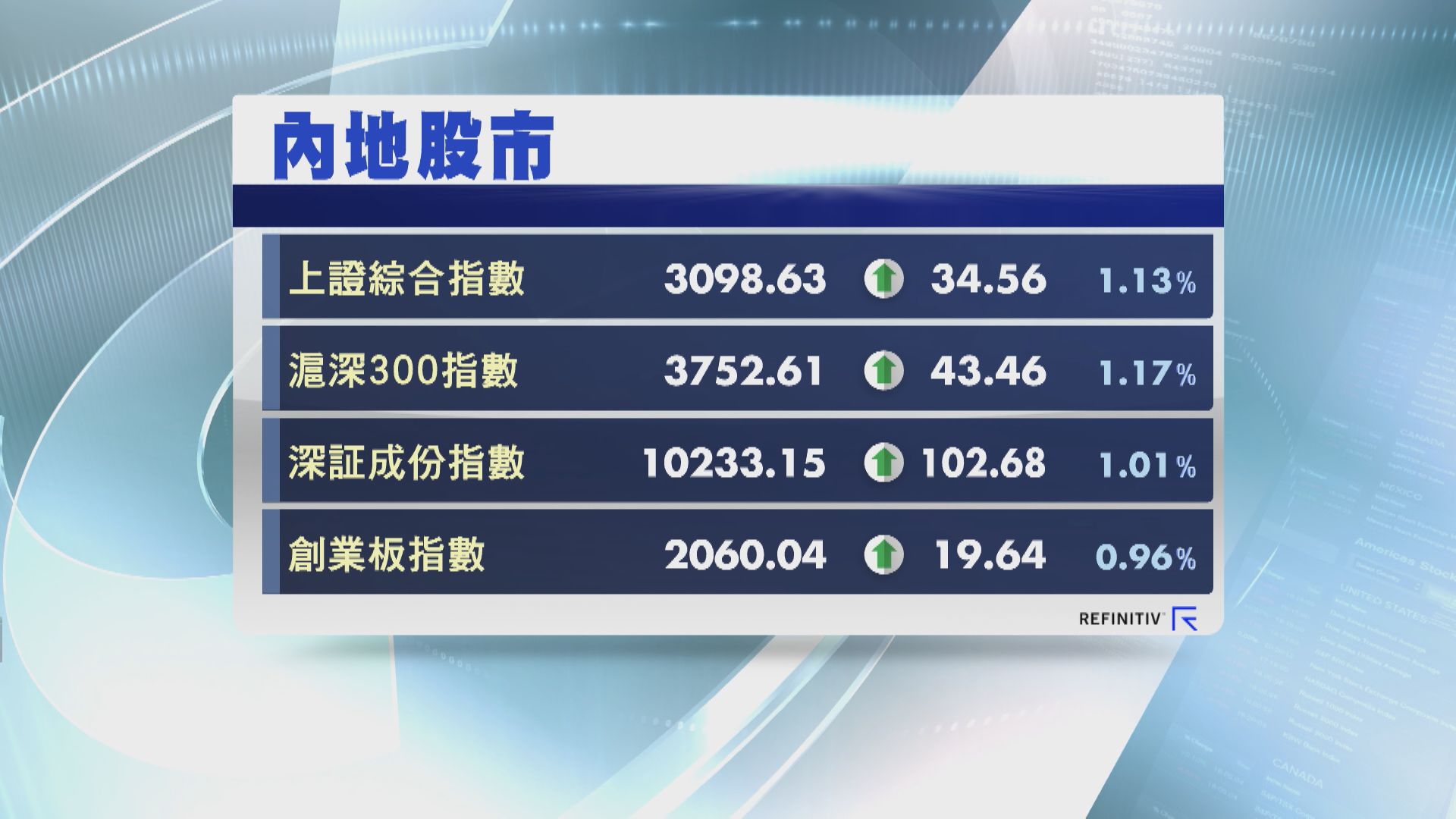 【外資趁機沽貨？】A股3大指數升少截 上證3200關企唔穩