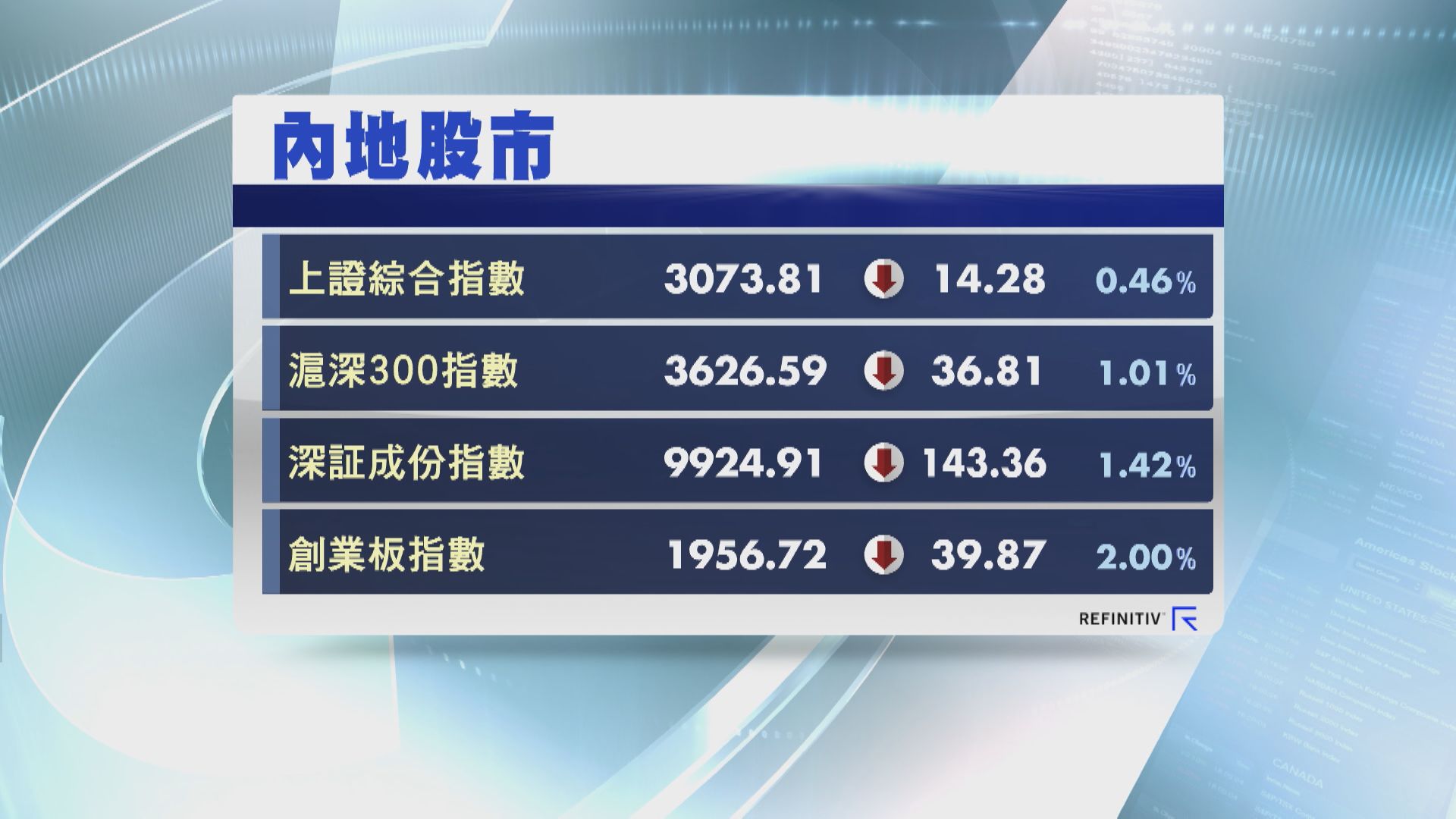 【外資沽貨】深成指失萬關 創業板指數跌2%