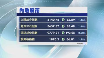 【假後復市發力】上證7個月高 創指、深成指升2%