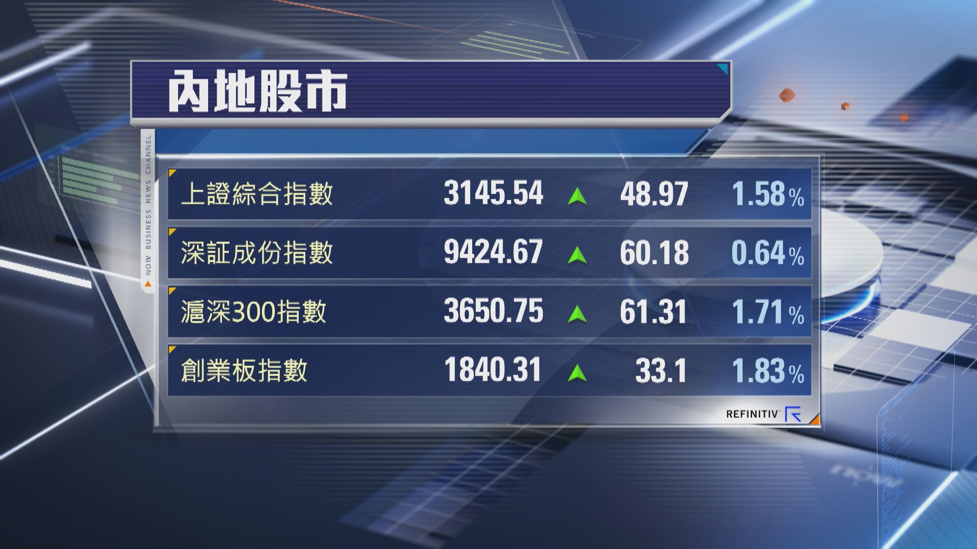 【力撐之下】上證指數升1.5% 收報3145點