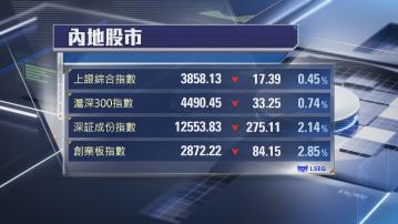 【A股回氣】上證3連升斷纜 創指挫2.8%