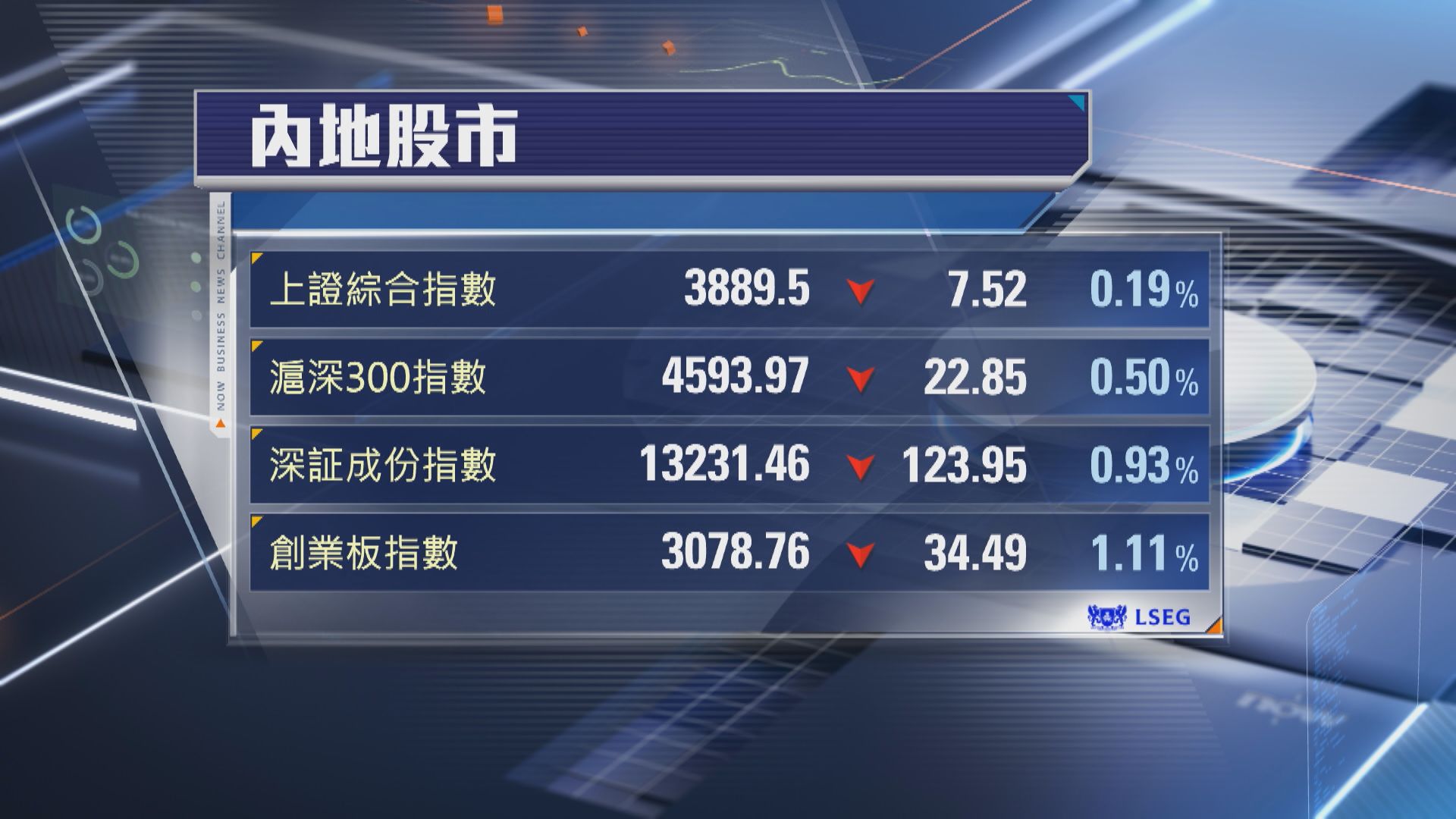 【中美貿戰再升溫】上證微跌7點 創業板挫1%