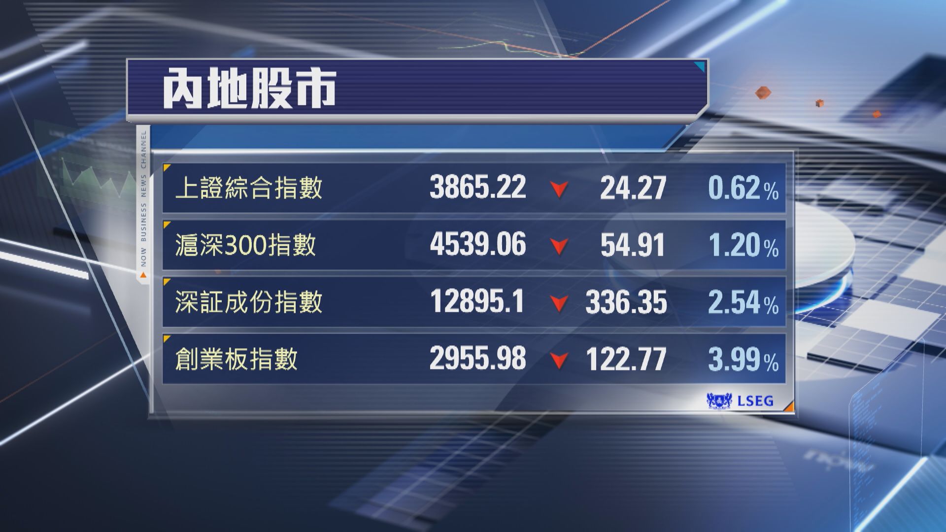 【A股低收】上證3連跌 創業板瀉近4%