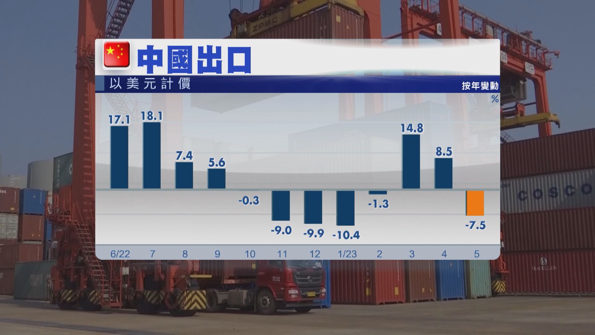 【外需疲弱】中國5月出口跌7.5% 料跌勢持續