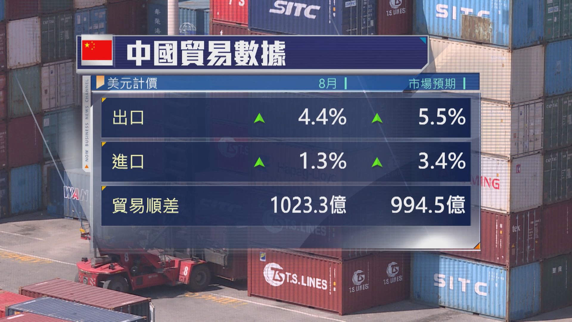 【「搶出口」效應減】內地8月進出口升幅收窄 料持續放緩