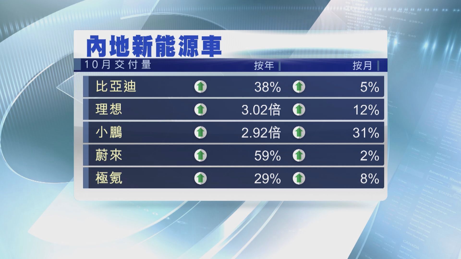 【新能源車股】10月銷售勝預期 大行普遍看好前景股價升