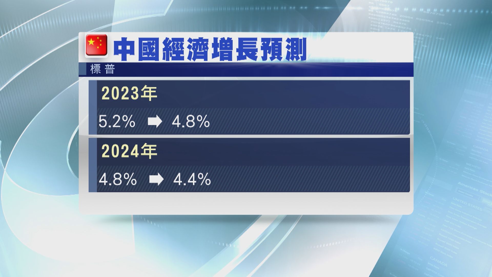 【續推刺激政策】標普降中國經濟增長預測