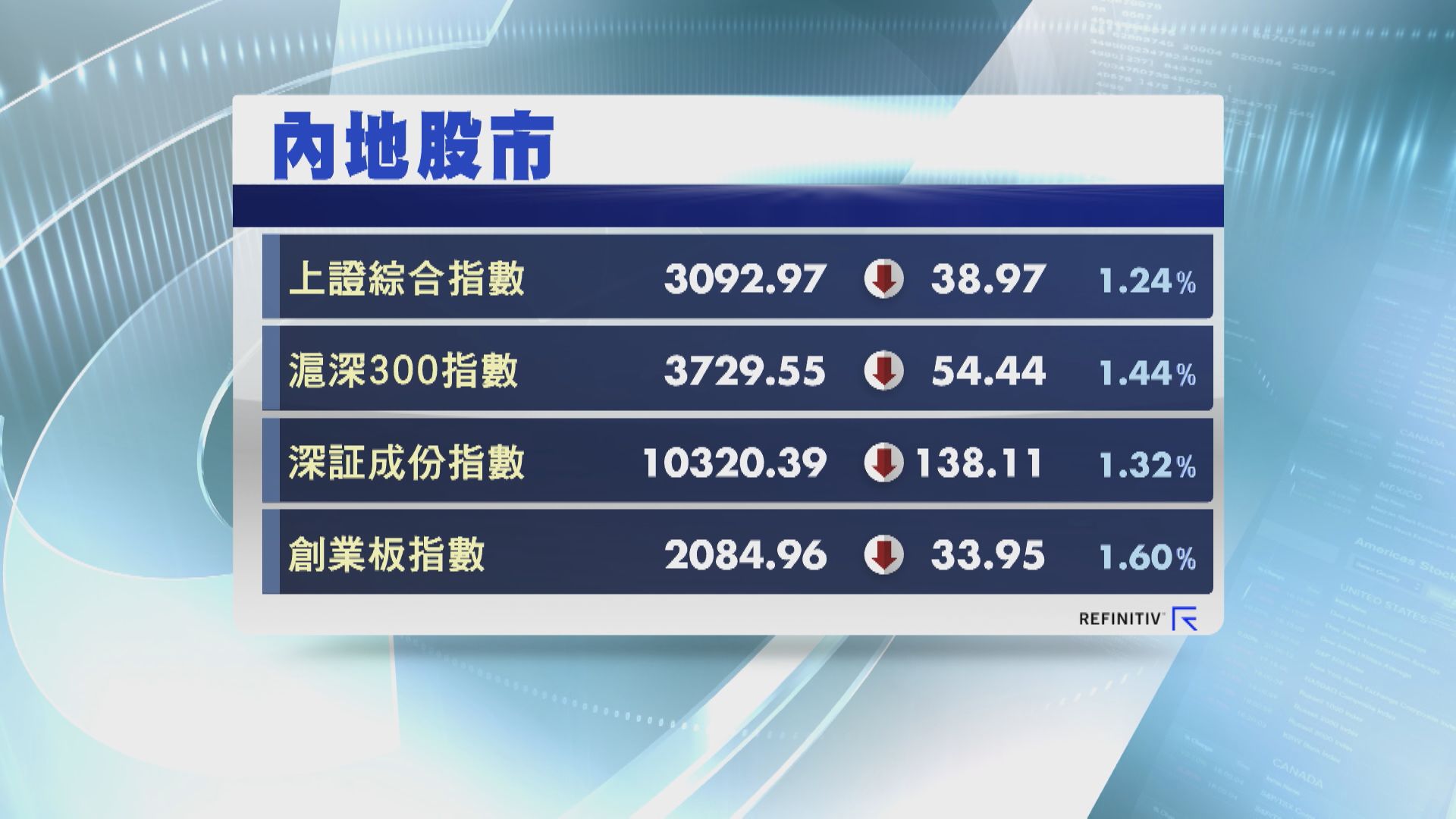 【救市？！】內地逾10家基金自購旗下基金 分析：未足以恢復市場信心