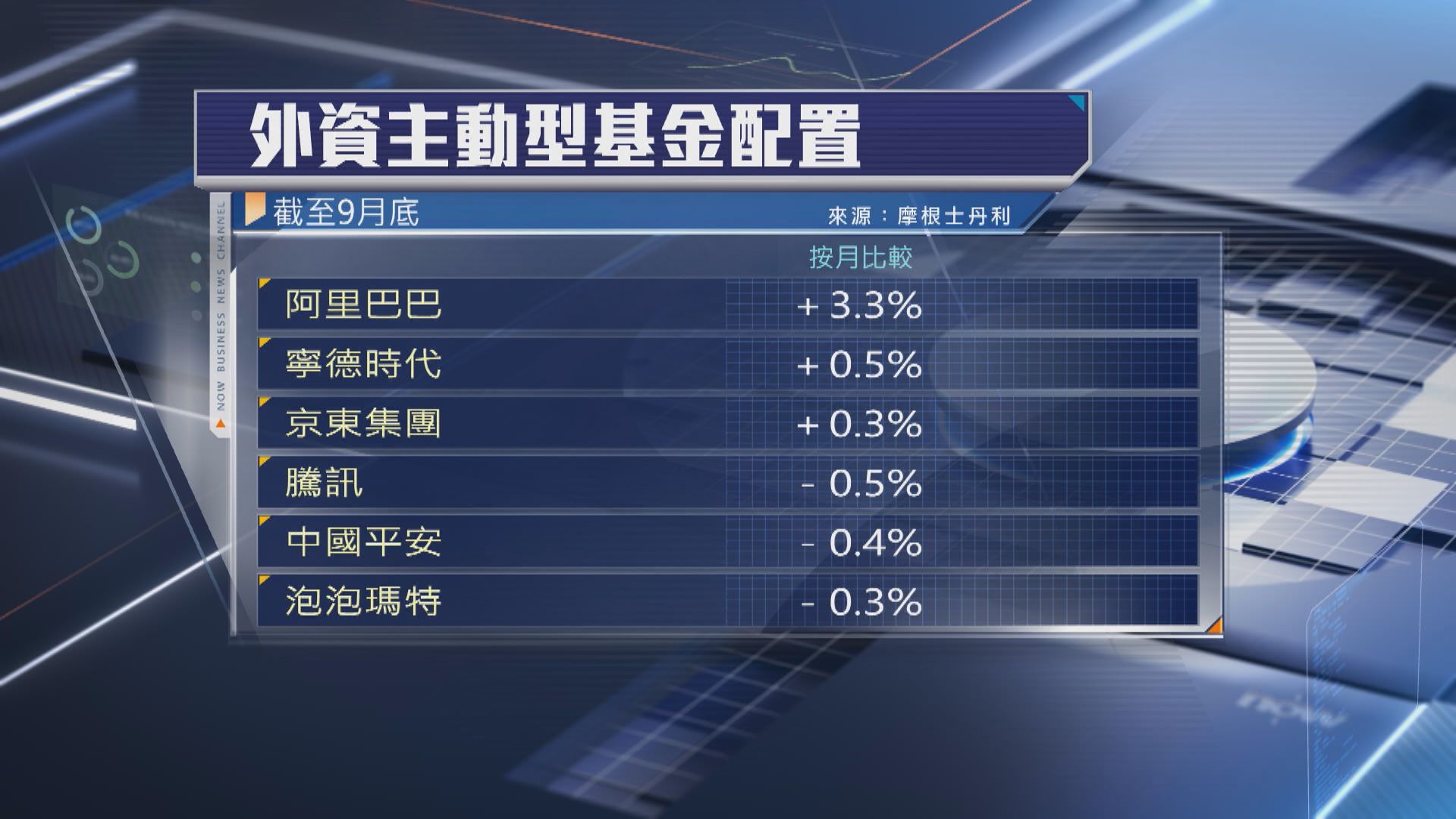 【外資上月中資股持倉】大摩:大手增持阿里、寧德及京東