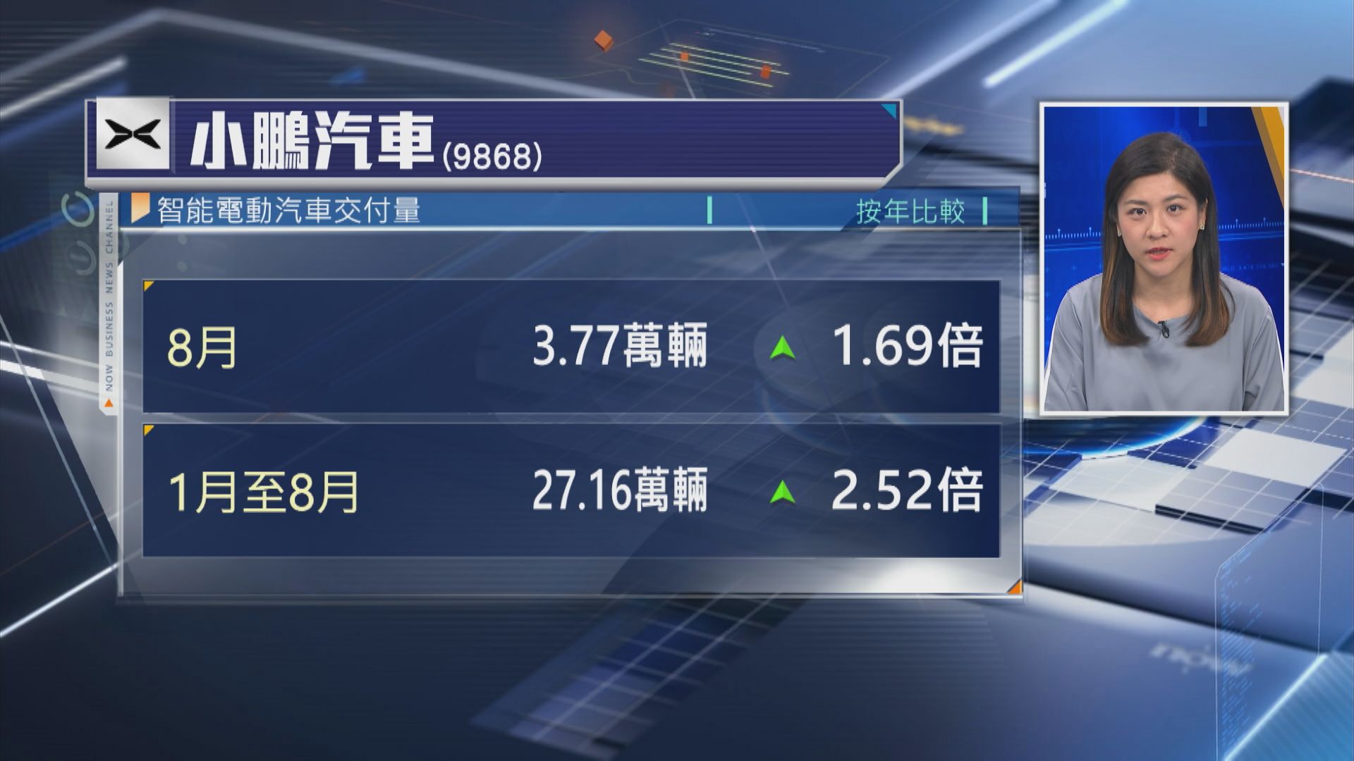 【創單月交付新紀錄】小鵬汽車上月汽車交付量逾3.77萬架