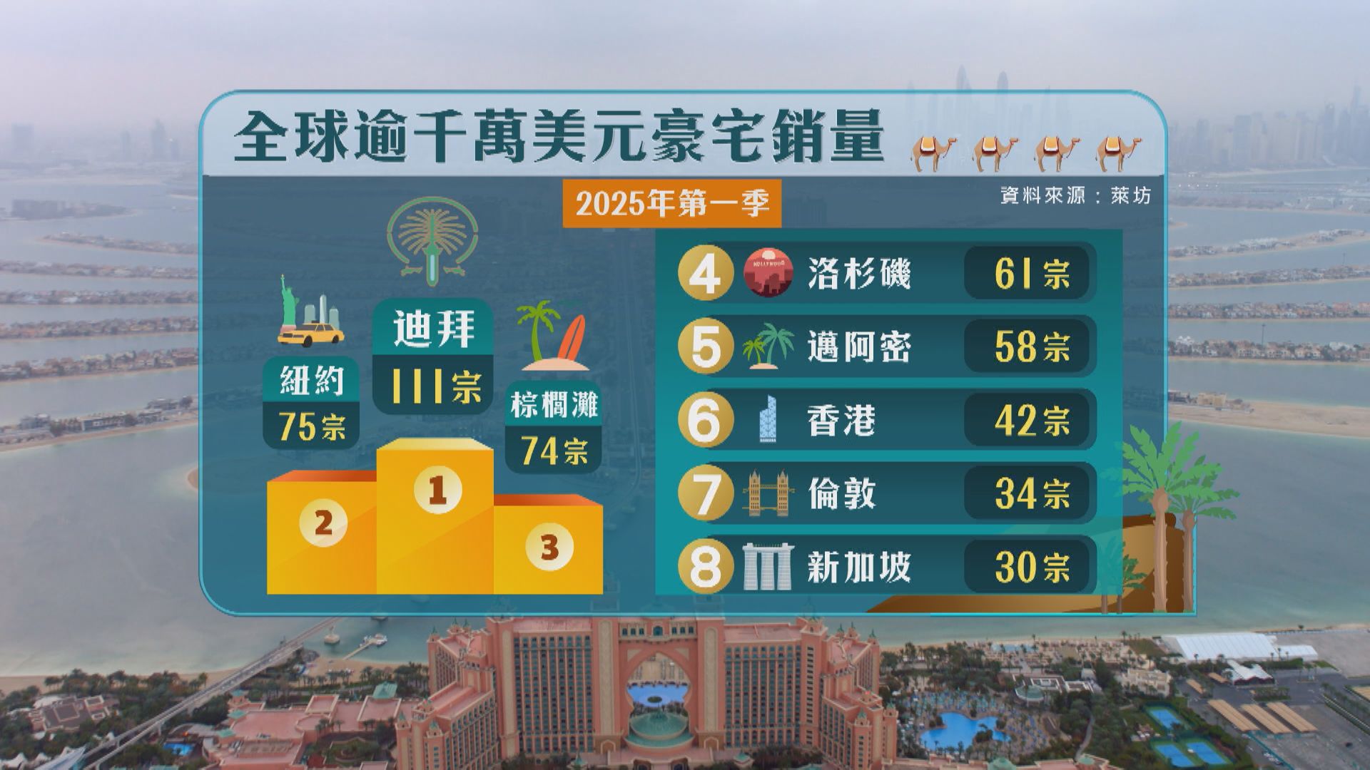 【中東機遇‧迪拜樓市】物業顧問料「外援」續流入樓價繼續睇升