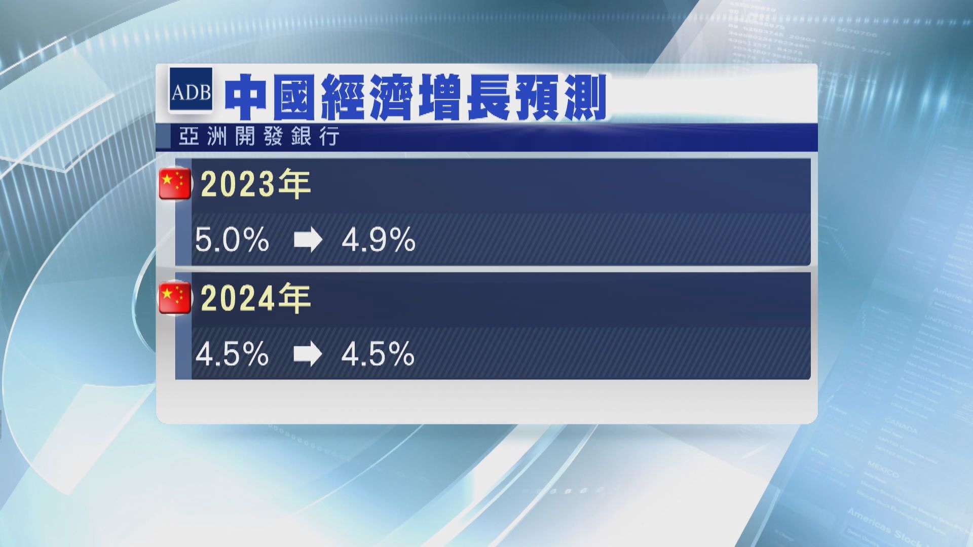 【下調預測】亞開行:內房危機拖累亞洲經濟增長