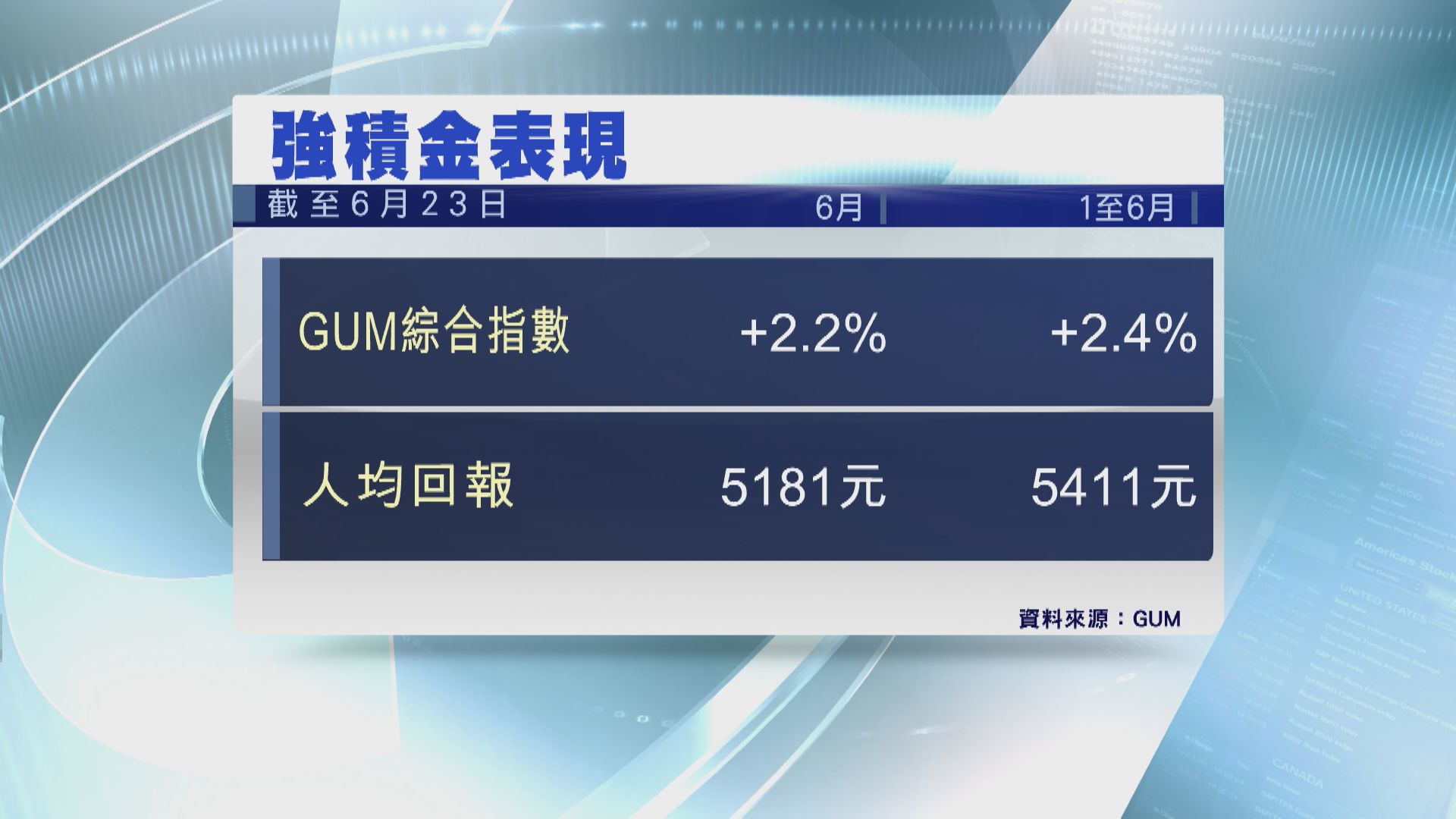 【打工仔喜訊！】GUM:上半年MPF人均賺$5411 料全年「唔使輸」