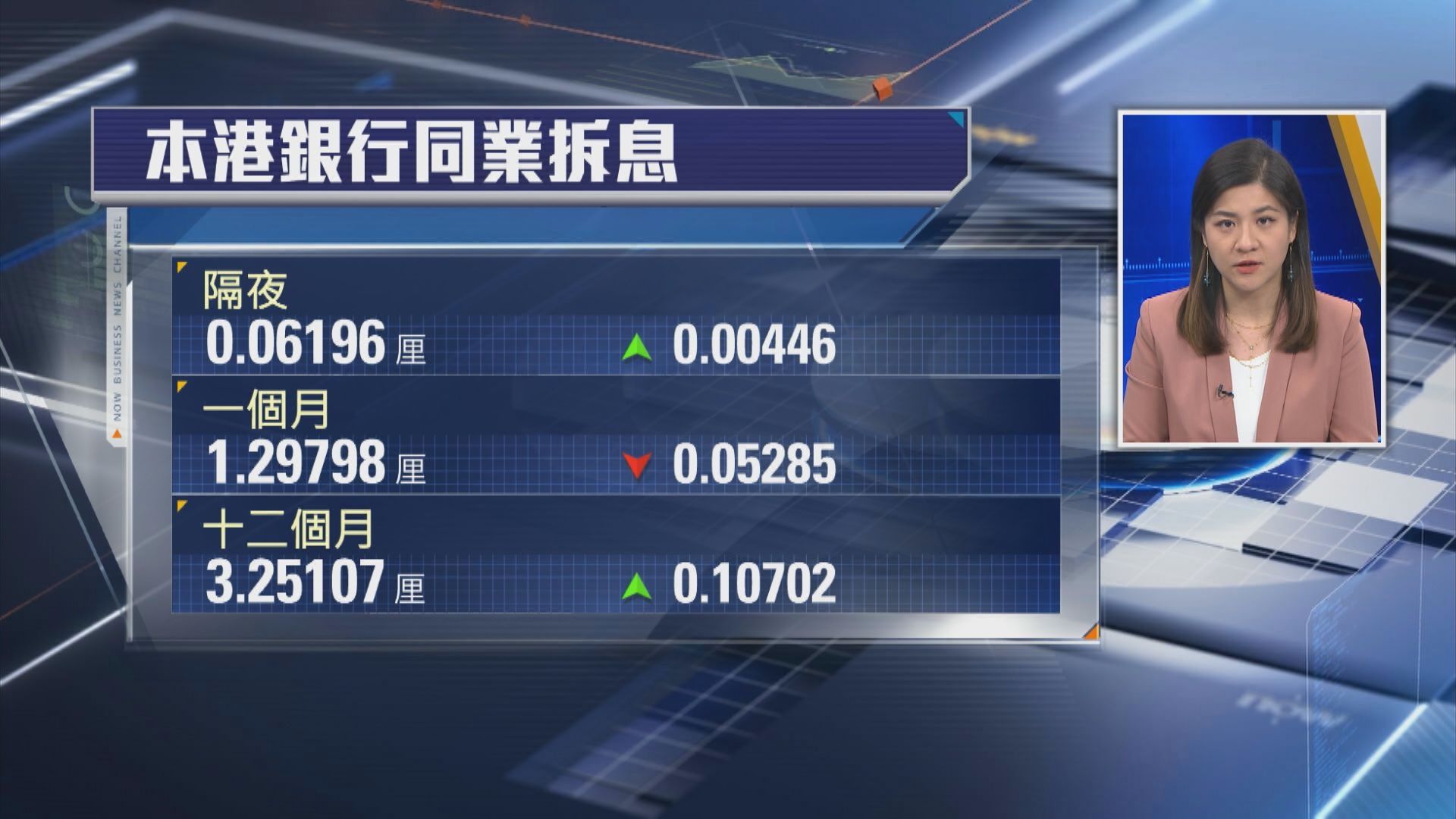 【HIBOR個別發展】1個月拆息又跌過 跌穿1.3厘