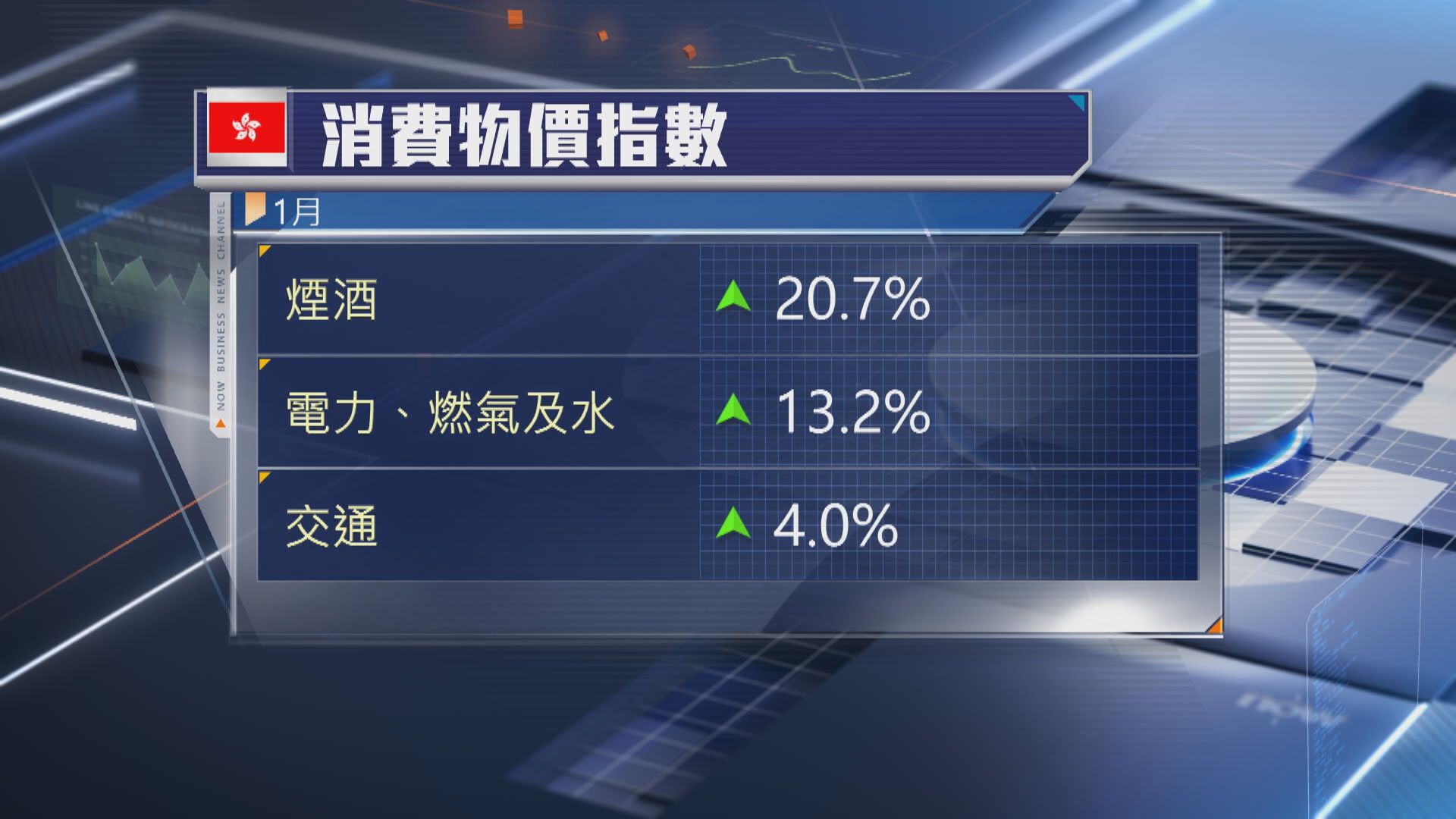 【通脹升溫】本港1月通脹升至2% 高於預期 | Now 新聞