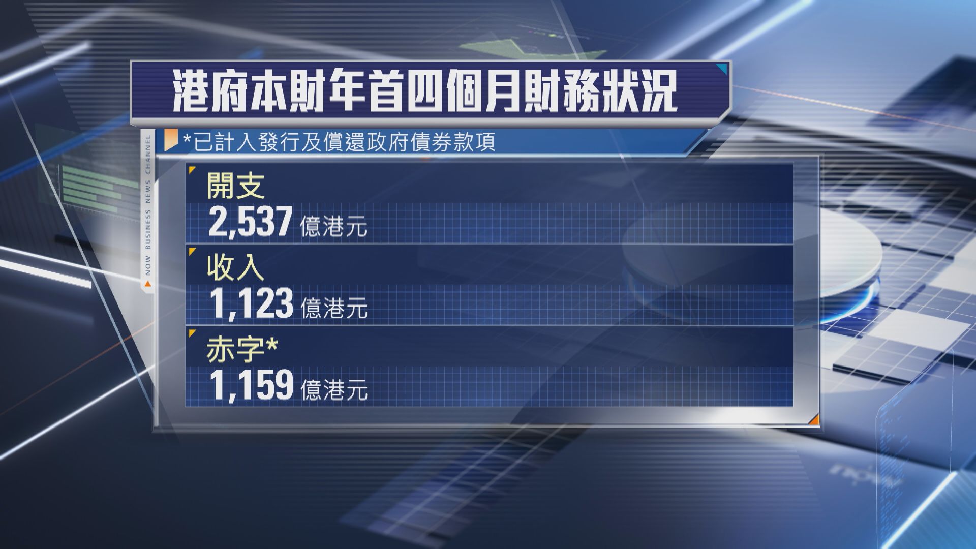 【本財政年度】港府首4個月財赤1159億