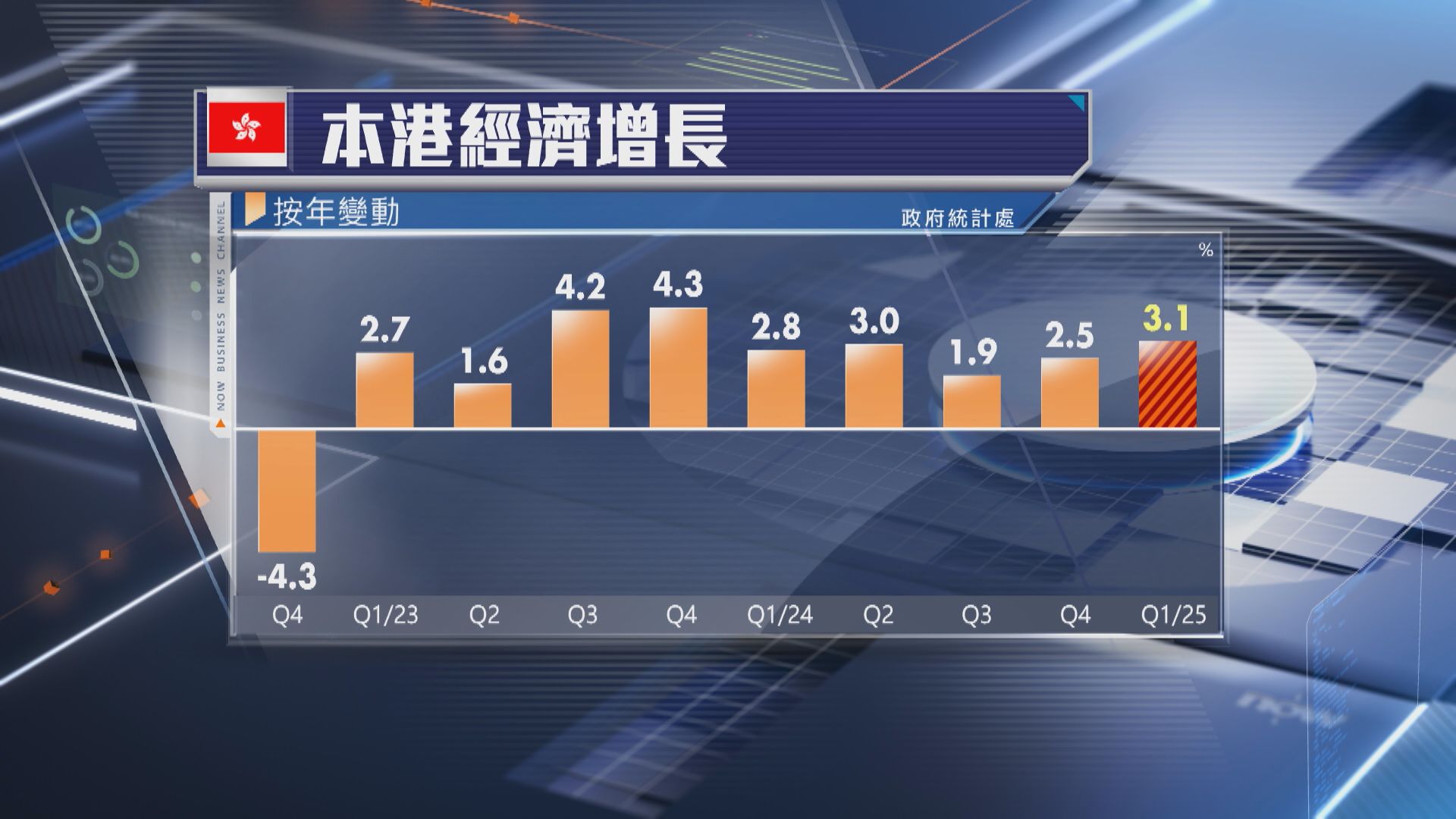 【增速加快】本港首季GDP增3.1% 維持全年預測