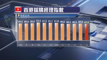 【PMI五連跌】港營商環境逾3年最差 下半年或更嚴峻