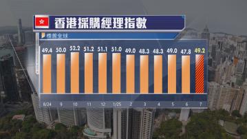 【企業仍悲觀】香港7月PMI回升 惟連續6個月收縮