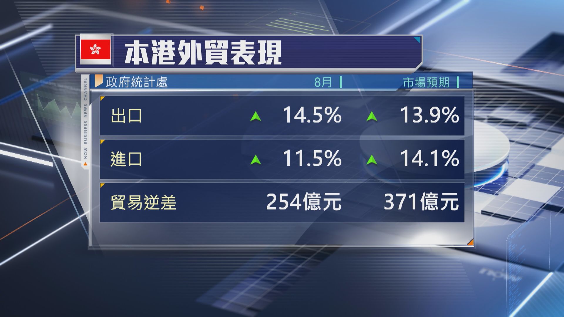 【本港經濟】8月出口升14.5% 超預期