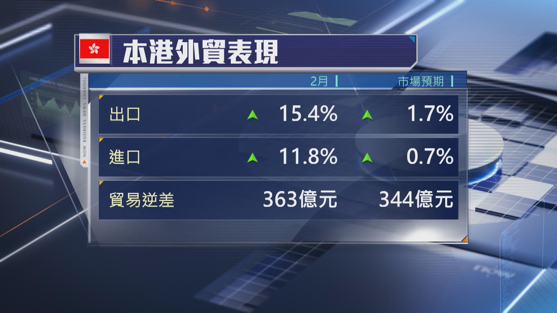 【遠勝預期】港2月進出口升逾10% 料美加關稅影響微