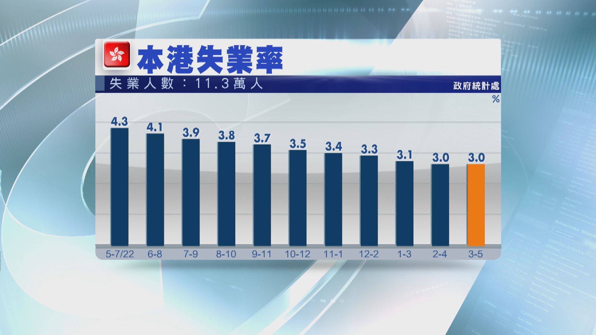 【高過預期】本港失業率維持3%  11.3萬人冇工開