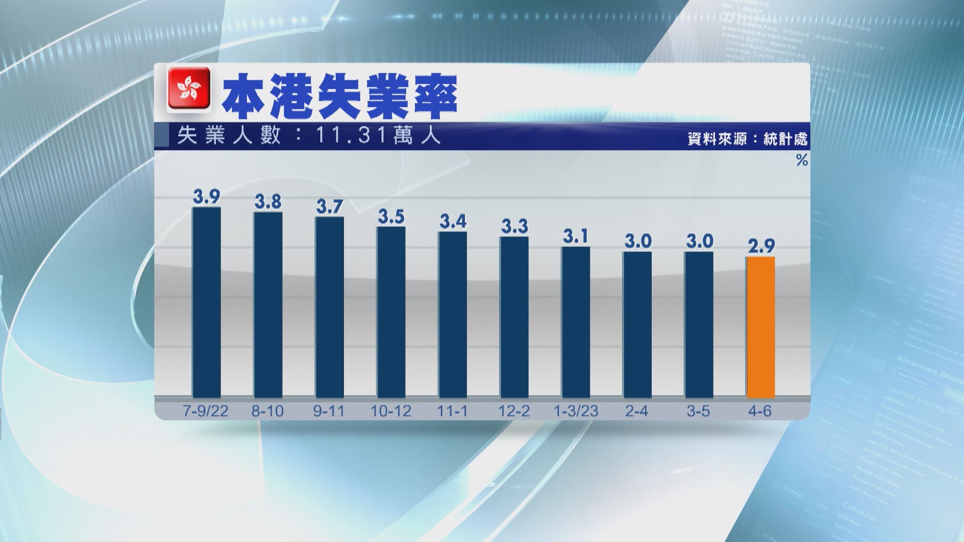 【逾3年半低】港失業率爆冷跌至2.9%