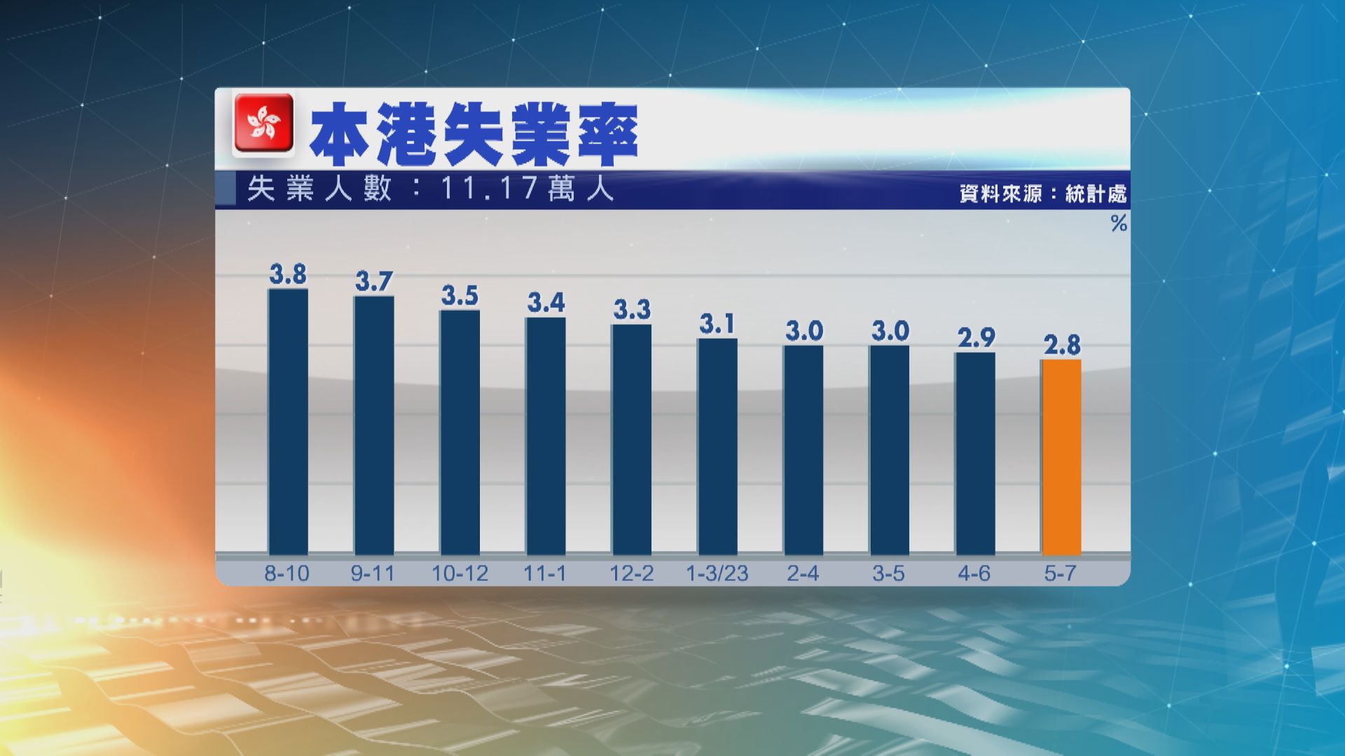 【勝預期】本港失業率跌至2.8% 11.1萬人冇工開逾4年最少