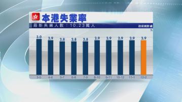 【符預期】港失業率維持2.9% 冇工開人數5年最少