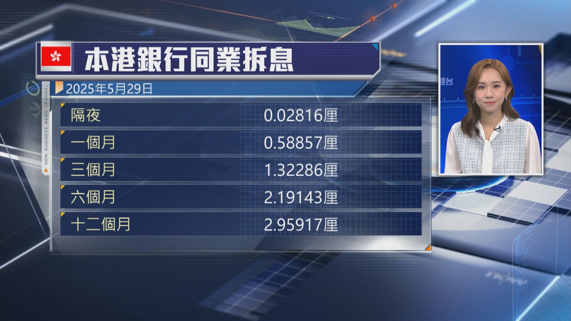 【個別發展】1個月拆息兩連跌 隔夜HIBOR回升