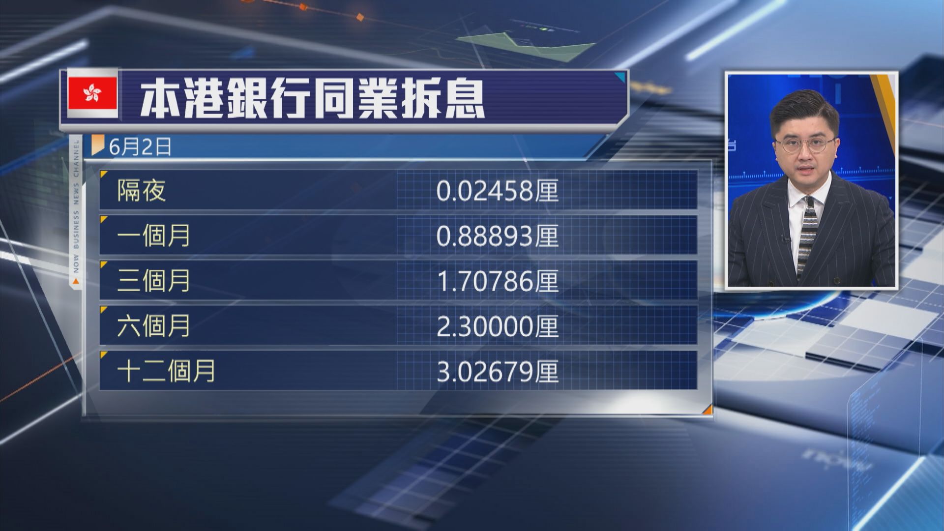 【拆息普遍回升】1個月HIBOR彈上0.88厘